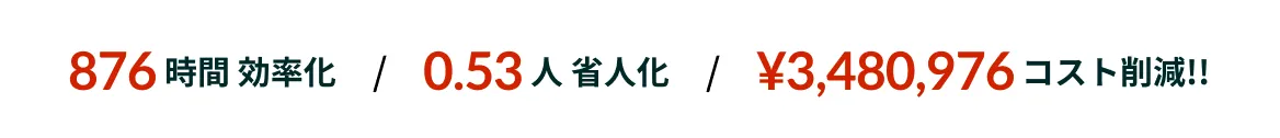 1,020時間 効率化0.6人 省人化 ¥1,729,920コスト削減!!
